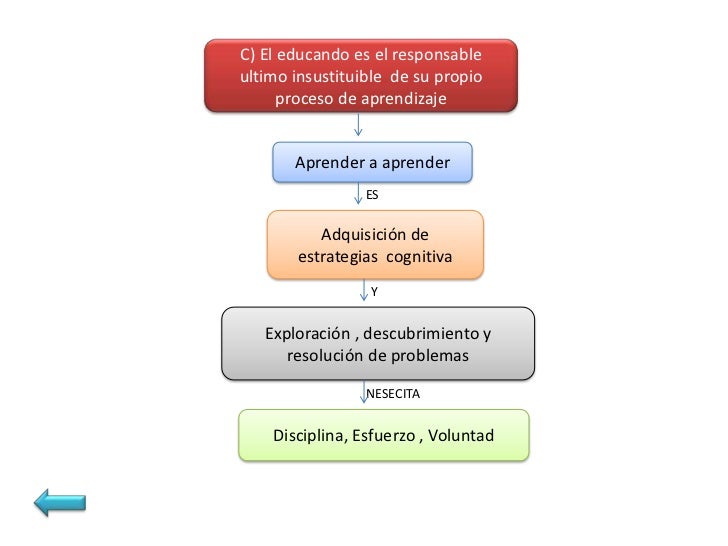 D) El aprendizaje no incluye la necesidad de ayuda externa                          Distancia                             ...
