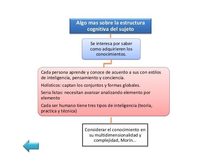 3.1.2. El constructivismo en cuanto concepción psicopedagógica A) El constructivismo en su          B) Otros aportes al de...