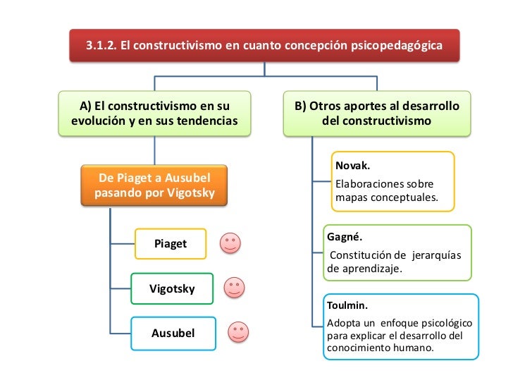 El aporte piagetiano                La teoría de los                             es                                       ...