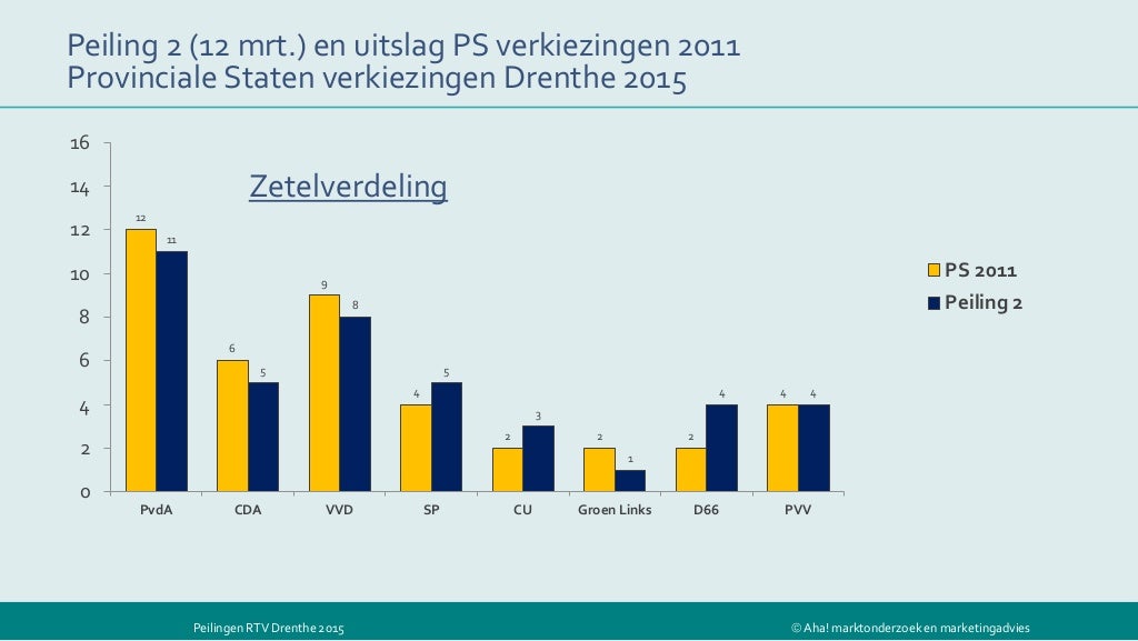 peiling-2-ps-verrkiezingen-drenthe-2015-rtv-drenthe-8-1024.jpg?cb=1426152453