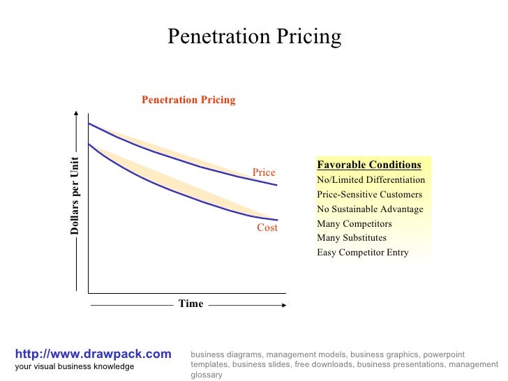 Penetration pricing strategy business plan