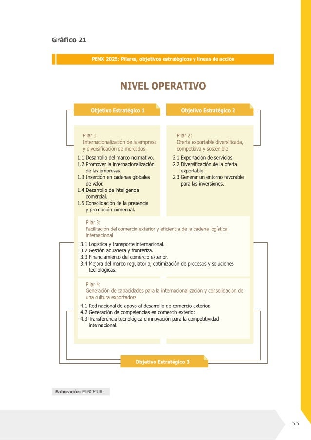 PENX 2025 Plan Estratégico Nacional Exportador 2025