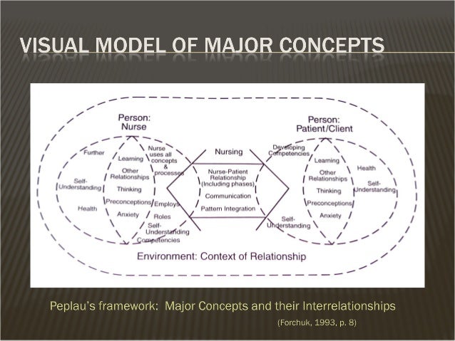 phases of nurse-patient relationship peplau