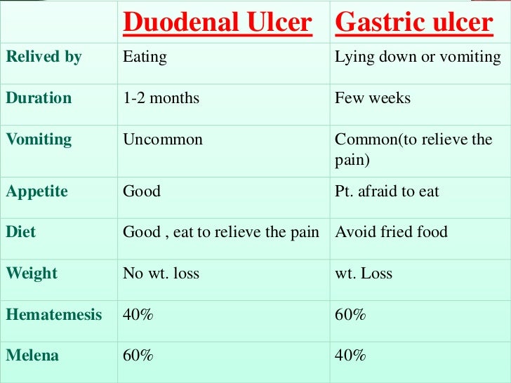 Peptic ulcer