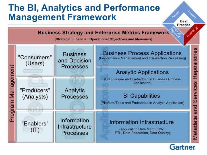 Gartner The BI, Analytics and Performance Management Framework