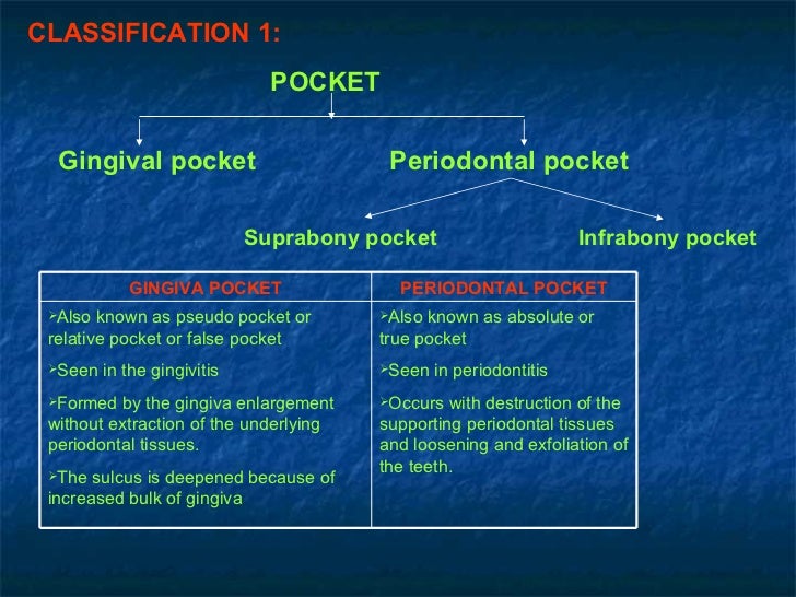 Peridontal pocket