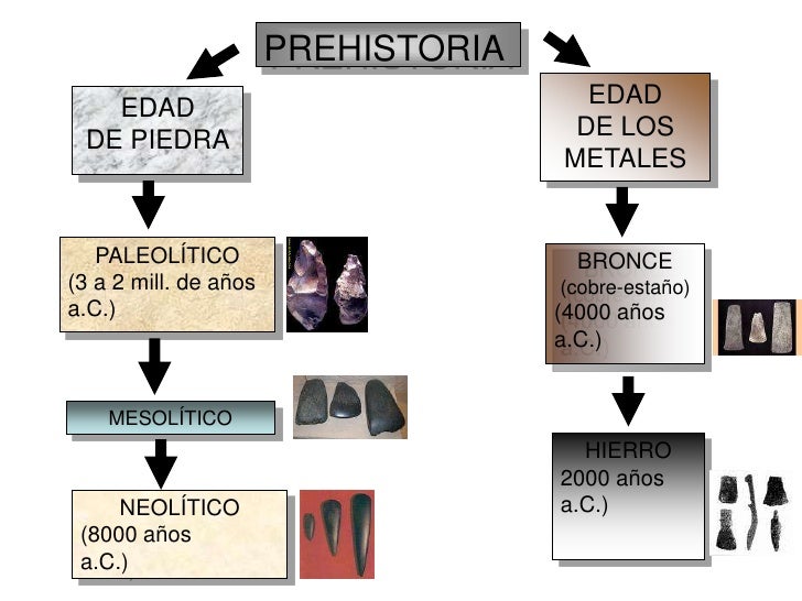 Resultado de imagen para La periodizacion en la historia