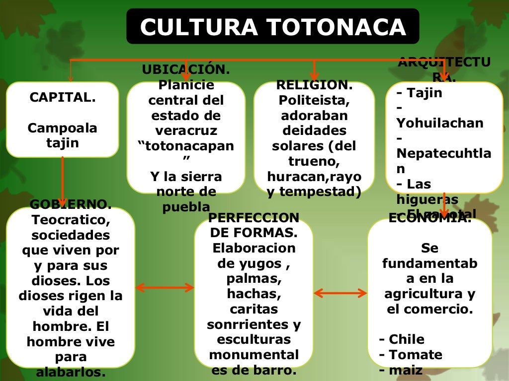 Periodos mesoamerica Periodos mesoamerica