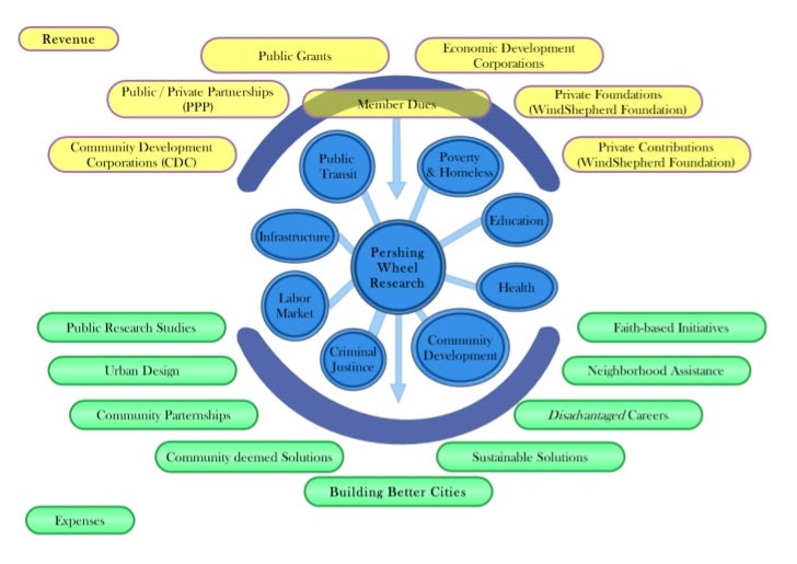 flowchart notes Wheel Chart.pdf Finance Pershing Operational Flow