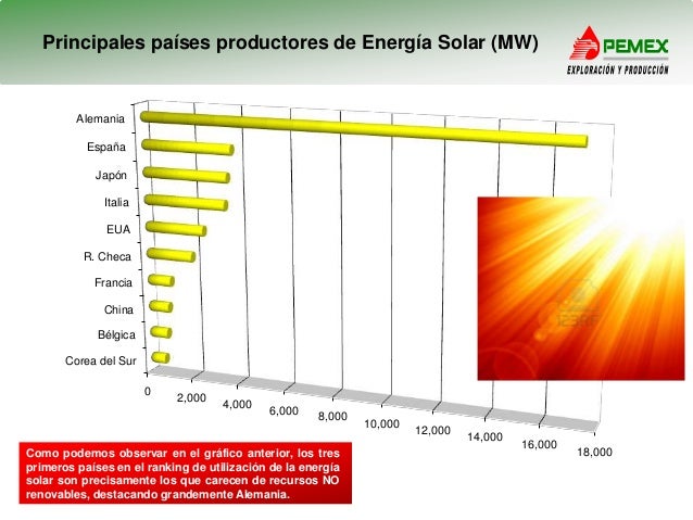 Resultado de imagen de energia solar principales productores