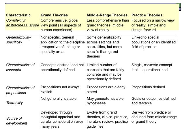 Concept of Nursing Theories