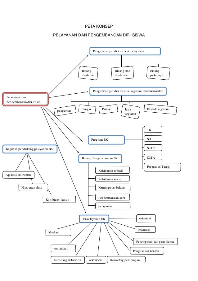 Peta konsep pelayanan dan pengembangan diri siswa
