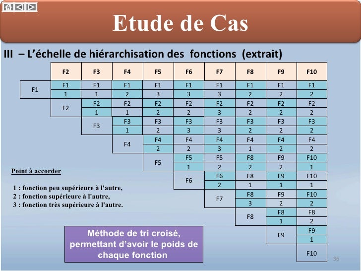 Comment Faire La Hierarchisation Des Fonction De Service
