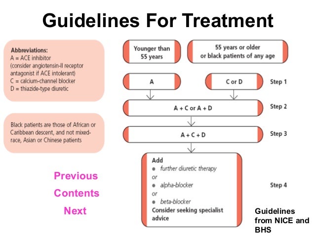 Hypertension treatment protocol