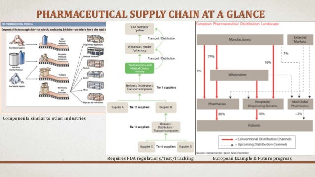 Pharmaceutical Supply Chain