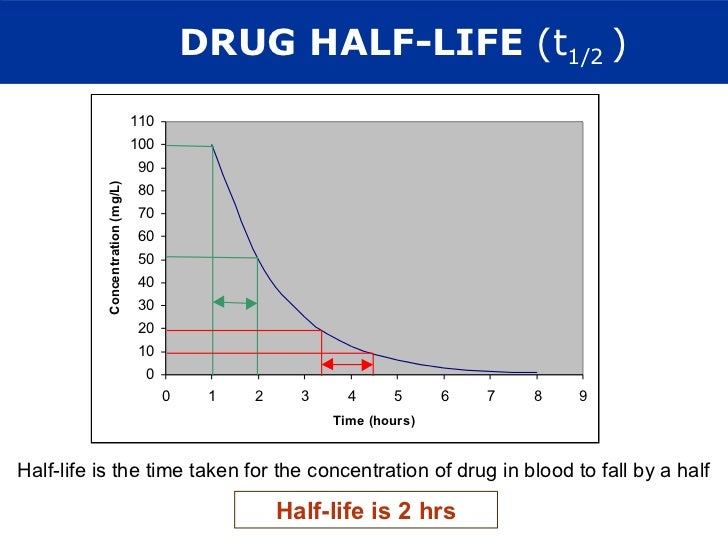 Pharmacology