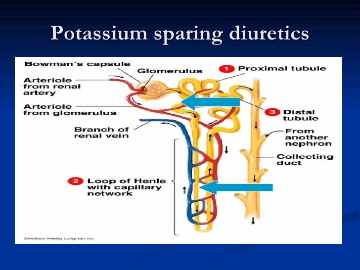 Potassium Sparing Diuretics