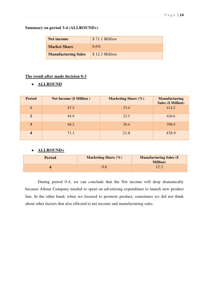 pharmasim period 4 6 Pharmasim marketing plan 6 allround does have some looming threats in the market as well first, retail sales only grew by 25 percent, which is a drop-off from previous growth. pharmasim period 4 6 Pharmasim marketing plan 6 allround does have some looming threats in the market as well first, retail sales only grew by 25 percent, which is a drop-off from previous growth.