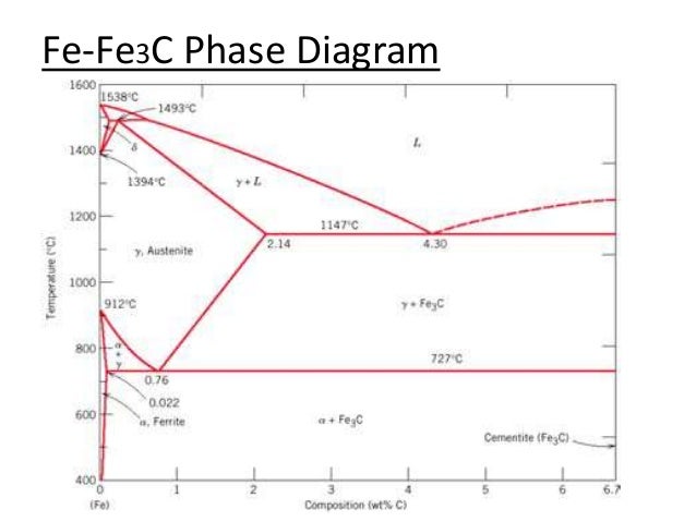 fe3c phase diagram iron iron carbide phase diagrams fe3c phase diagram iron iron carbide phase diagrams