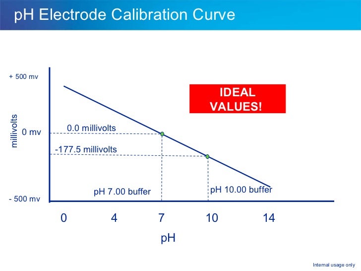 ph buffer solution