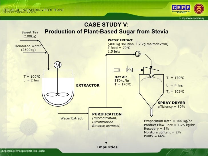 Phytochemical Processing