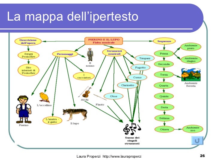 Sequenze Di Pierino E Il Lupo