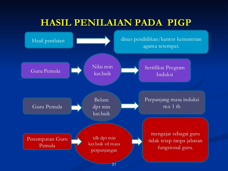 http://image.slidesharecdn.com/pigp-111121120825-phpapp01/95/program-induksi-guru-pemula-31-728.jpg?cb=1321879452