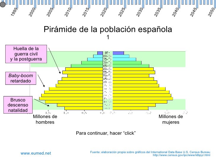 http://www.slideshare.net/empargallego/piramides-poblaci-espanya-dinmica-19912050euromed