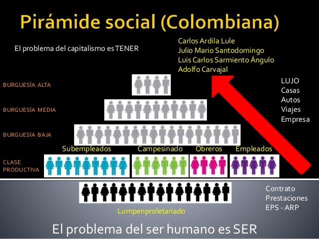 El problema del capitalismo es TENER 
Subempleados Campesinado Obreros Empleados 
BURGUESÍA ALTA 
CLASE 
PRODUCTIVA 
Contr...