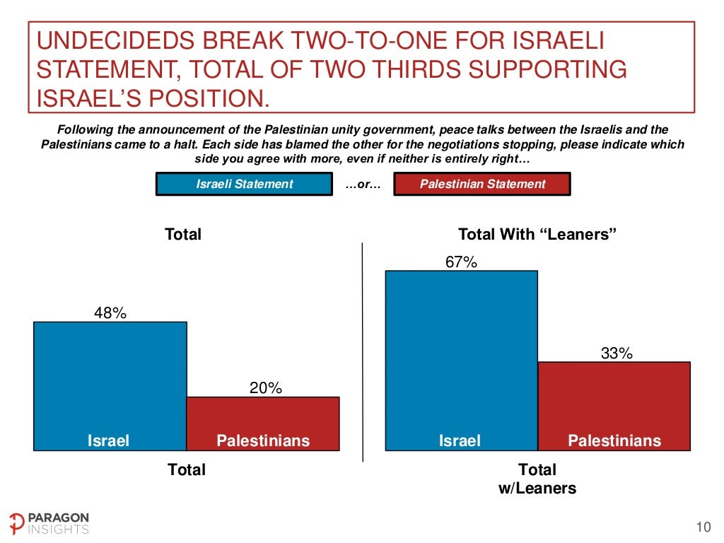 US National Poll on Middle East Peace Process - May 2-4, 2014 Slide-10-1024