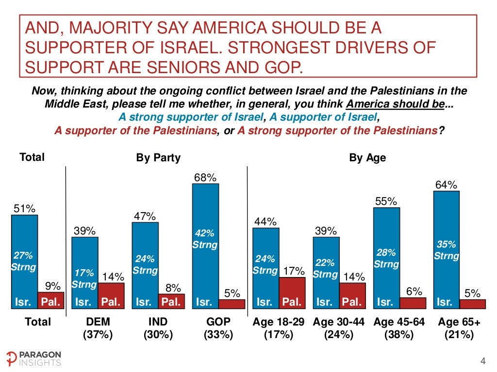 US National Poll on Middle East Peace Process - May 2-4, 2014 Slide-4-1024