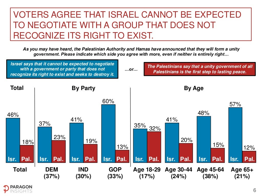 US National Poll on Middle East Peace Process - May 2-4, 2014 Slide-6-1024