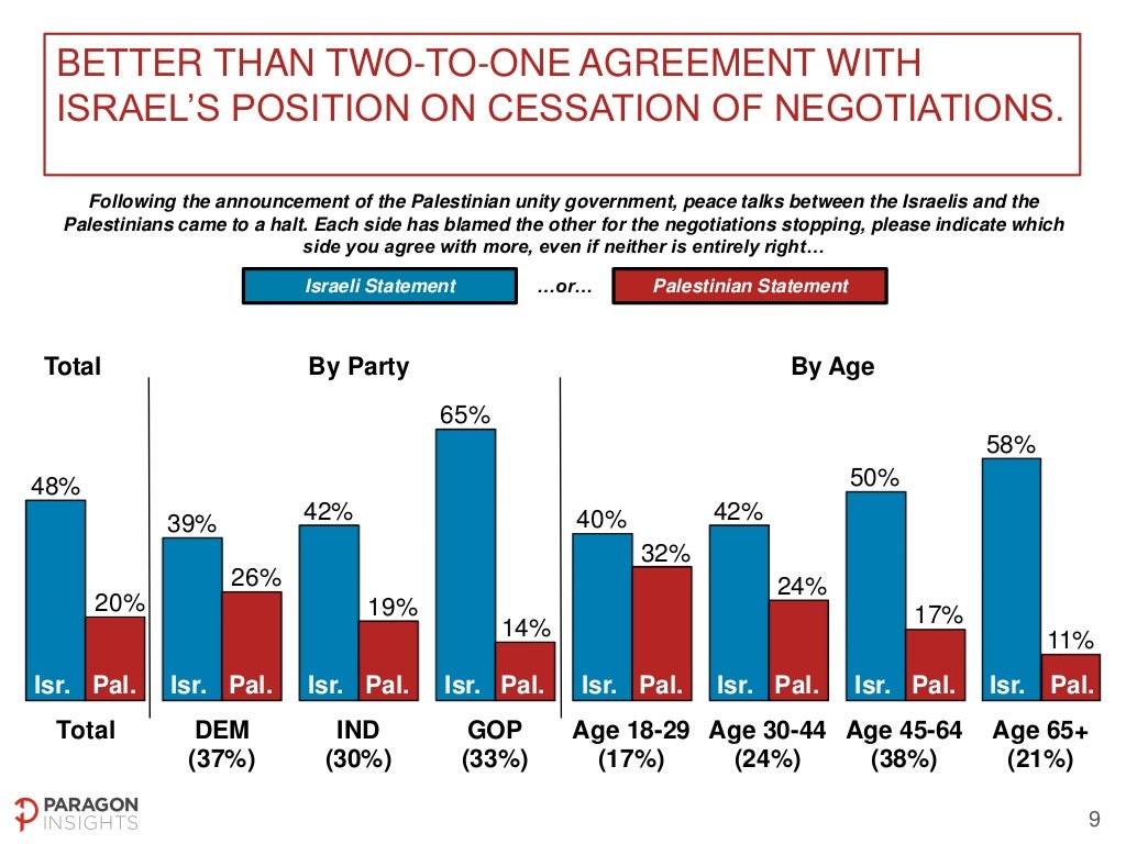 US National Poll on Middle East Peace Process - May 2-4, 2014 Slide-9-1024