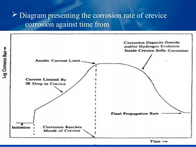 diagram of corrosion crevice corrosion diagram images diagram of corrosion crevice corrosion diagram images