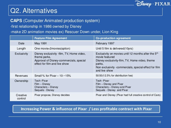 the walt disney company and pixar inc to acquire or not to acquire essay Download citation | the walt disney comp | this four-page update to the case, 'the walt disney company and pixar inc: to acquire or not to acquire' details the walt disney company's acquisition of pixar, including deal terms, executive appointments, and operating guidelines for the two stud. the walt disney company and pixar inc to acquire or not to acquire essay Download citation | the walt disney comp | this four-page update to the case, 'the walt disney company and pixar inc: to acquire or not to acquire' details the walt disney company's acquisition of pixar, including deal terms, executive appointments, and operating guidelines for the two stud.