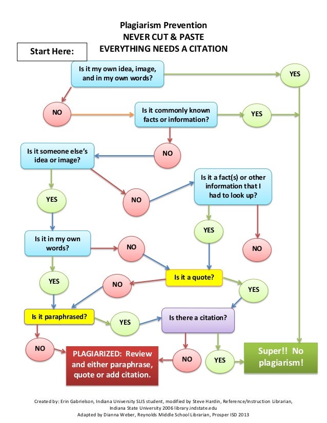 Plagiarism PreventionNEVER CUT & PASTEEVERYTHING NEEDS A CITATIONStart Here:Is it my own idea, image,and in my own ...