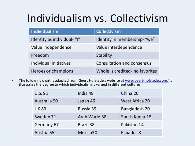 7d cultural model versus hofstede research paper academic service individualism vs collectivism
