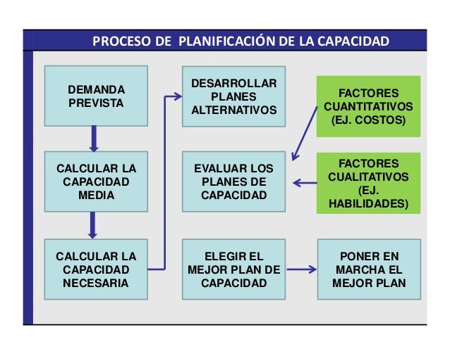 Planificación estrategica de la capacidad