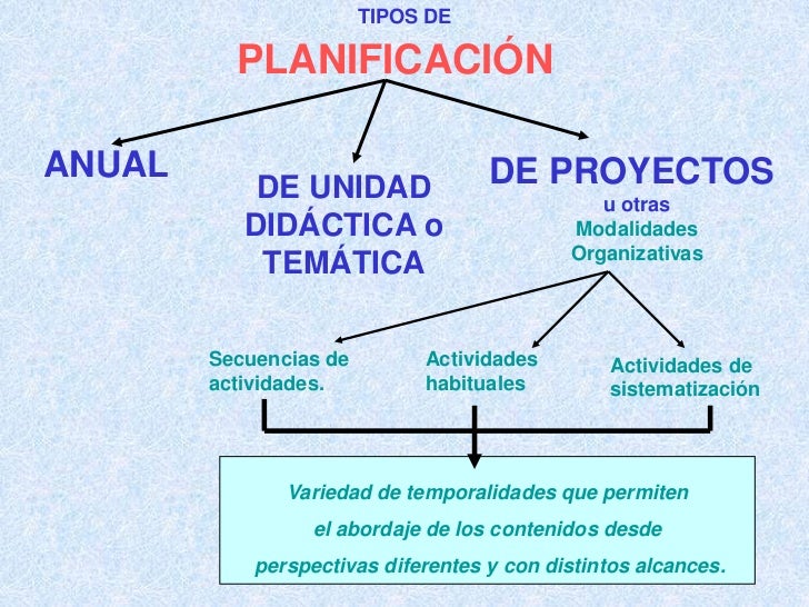 PLANIFICACIÓN Y PROYECTOS EDUCATIVOS