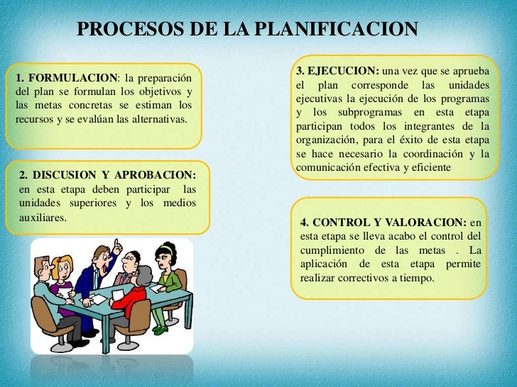 PROCESOS DE LA PLANIFICACION                                          3. EJECUCION: una vez que se aprueba1. FORMULACION: ...