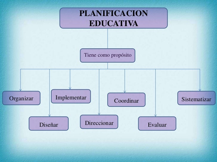 PLANIFICACION                            EDUCATIVA                            Tiene como propósitoOrganizar         Implem...