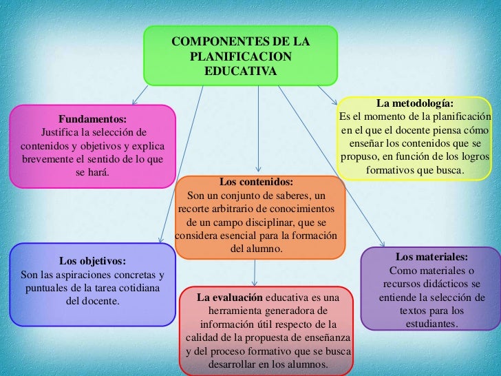 COMPONENTES DE LA                                     PLANIFICACION                                       EDUCATIVA       ...