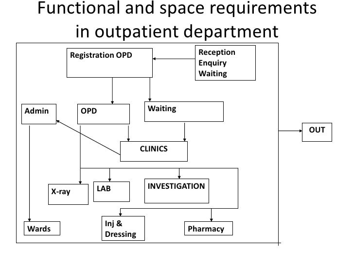 flowchart guidelines design of management clinical and Planning service department