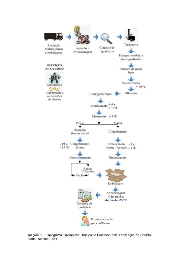 Plano de negocio de uma sorveteria