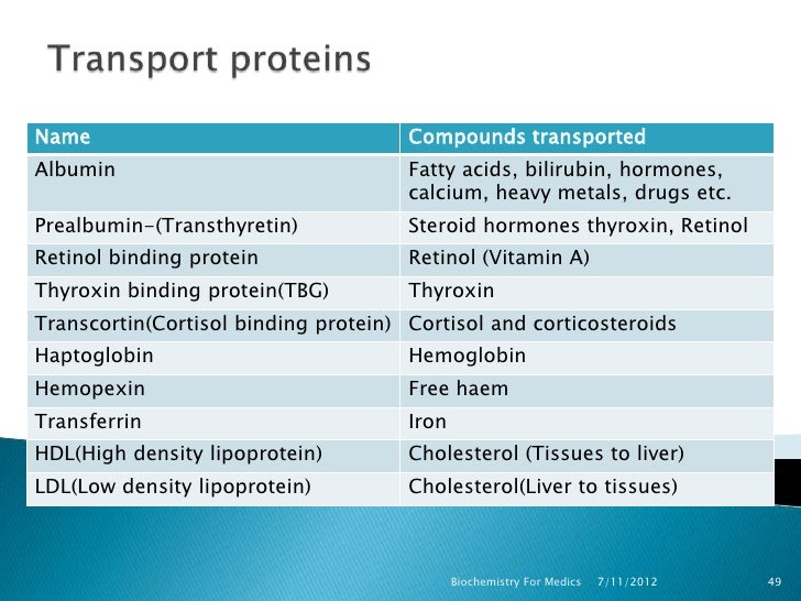 Plasma proteins