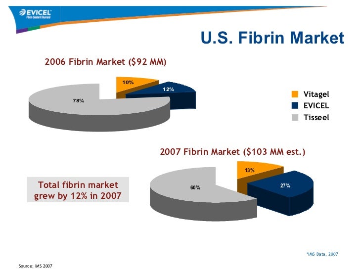 Fibrin Sealant Topical recommend Fibrin Sealant Topical forecast