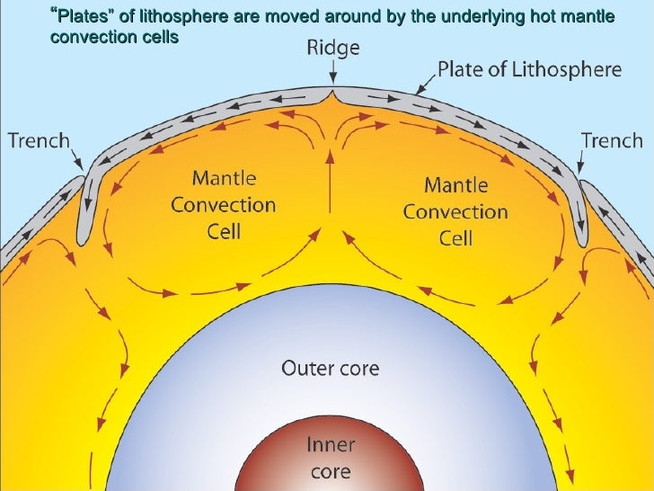 Plate Tectonics