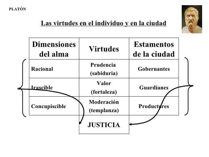 Platón virtudes