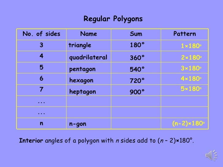 Sum Of Interior And Outside Angles Of A Polygon