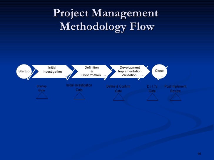 project management methodologies A methodology is a system of practices, techniques, procedures and rules used by those who work in a discipline lean practices, kanban and six sigma are examples of. project management methodologies A methodology is a system of practices, techniques, procedures and rules used by those who work in a discipline lean practices, kanban and six sigma are examples of.